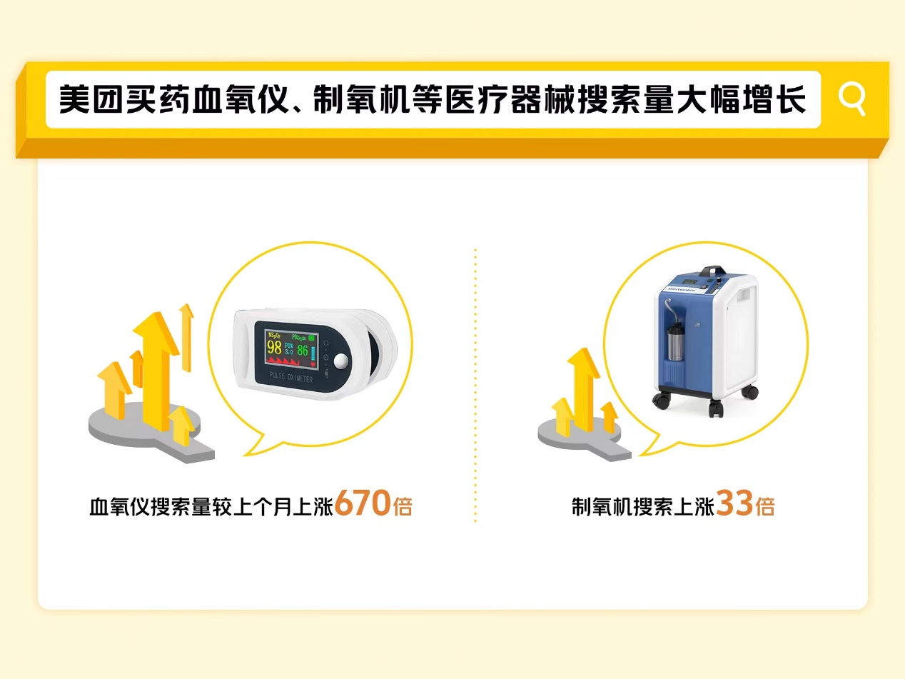 血氧仪搜索单月上涨670倍 美团买药携手国内外医疗器械厂商全力保供给稳物价